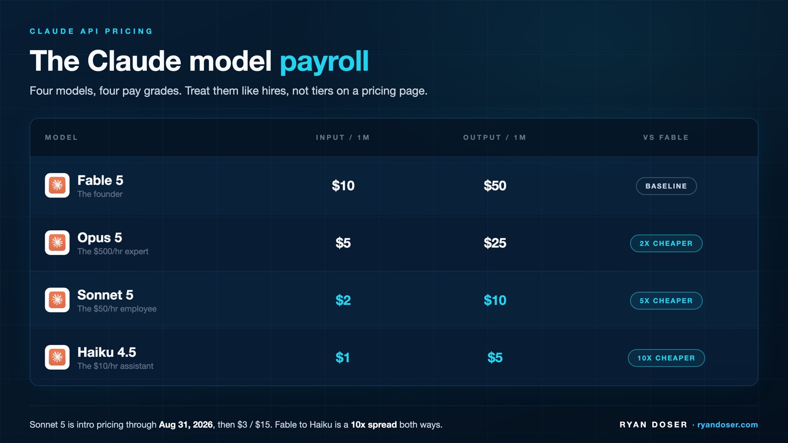 Claude model pricing compared: Fable 5, Opus 5, Sonnet 5, and Haiku 4.5 input and output cost per million tokens