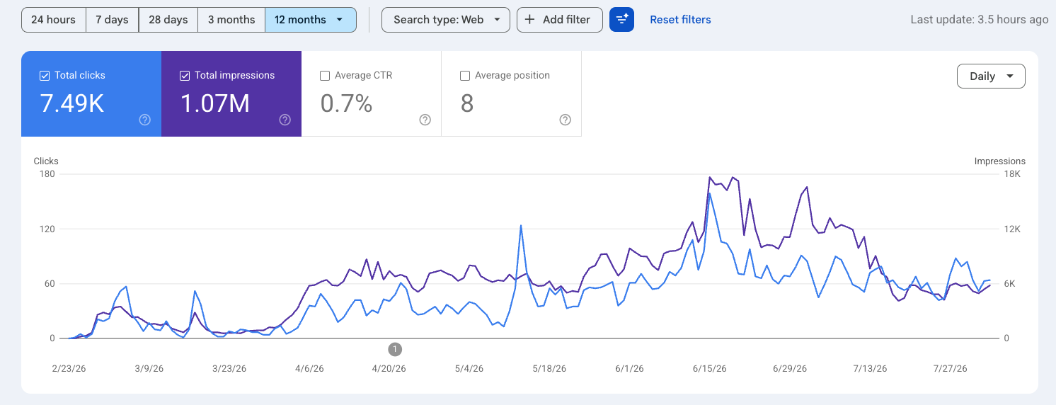 Google Search Console 12-month report for ryandoser.com showing 7,490 clicks, 1.07 million impressions, and an average position of 8