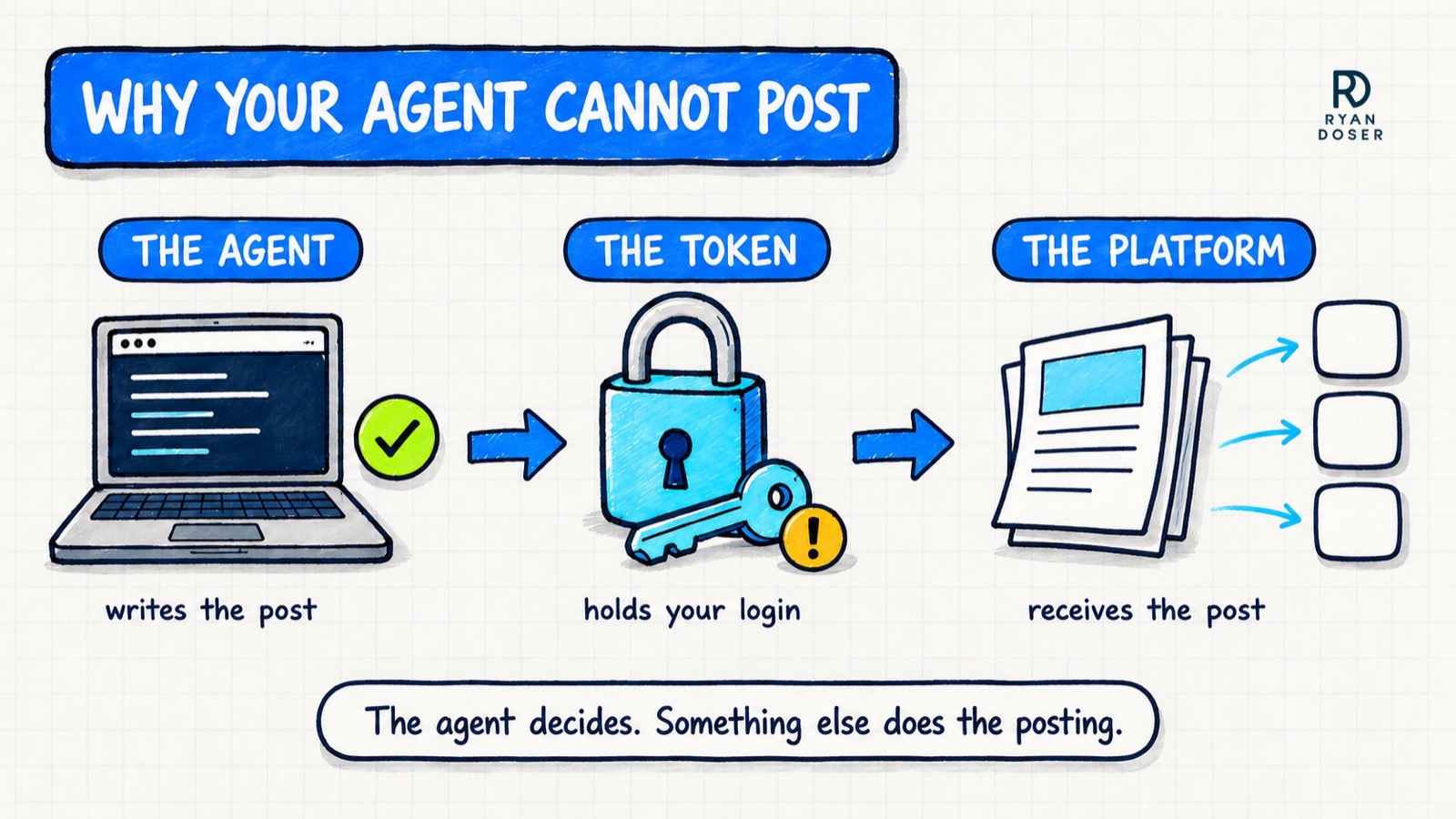 Diagram showing an AI agent writes the post, a token holds your login, and the platform receives the post