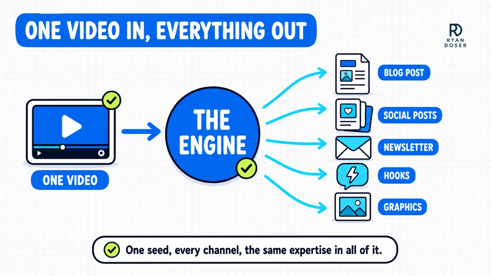 Diagram of one video feeding an engine that fans out into a blog post, social posts, a newsletter, hooks and graphics