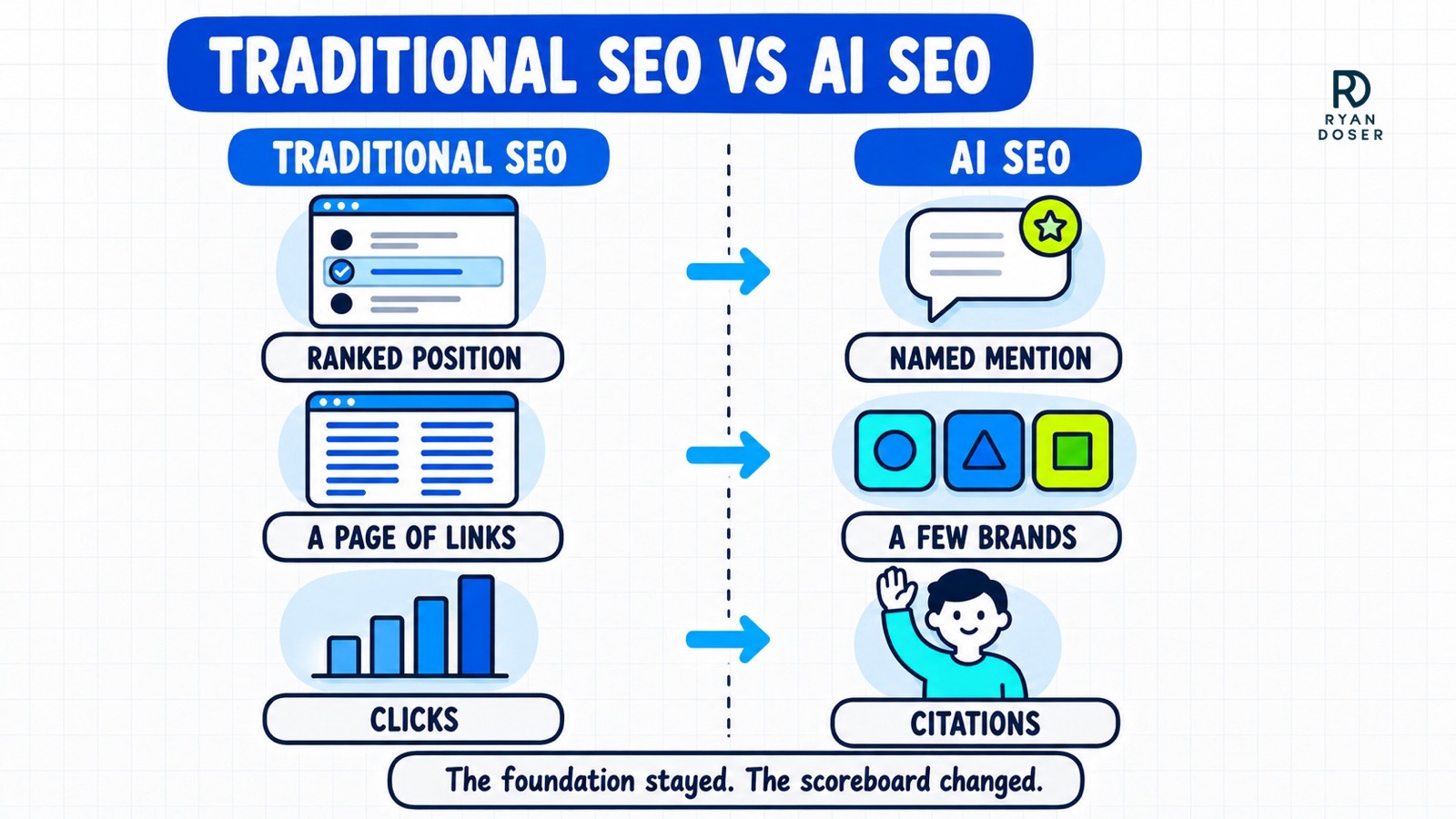 Diagram comparing traditional SEO and AI SEO row by row: ranked position versus named mention, a page of links versus a few brands, clicks versus citations