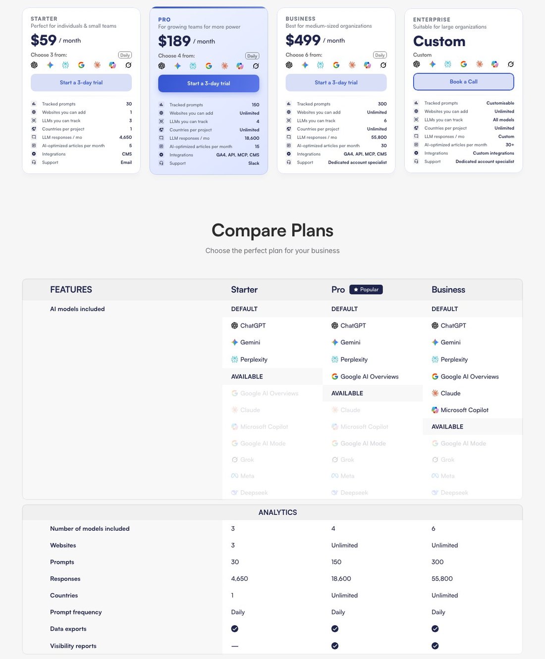 AIclicks pricing page showing the Starter plan card listing 1 website above a comparison table listing 3 websites for the same plan