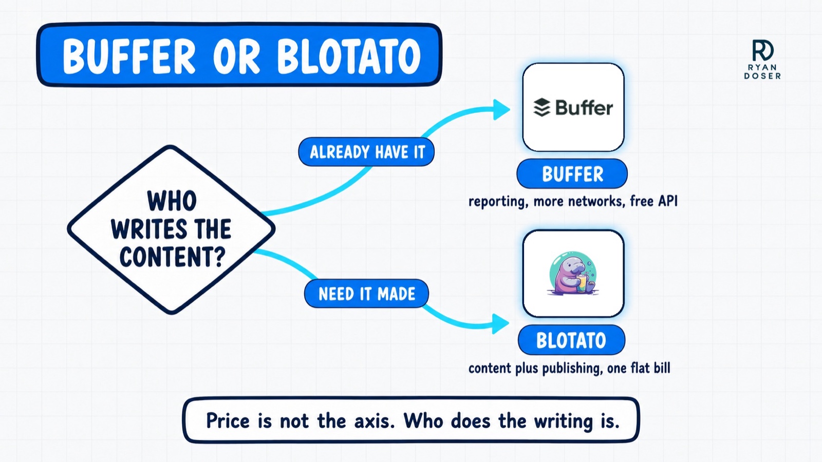 Decision diagram asking who writes the content: if you already have it pick Buffer for reporting, more networks and a free API, if you need it made pick Blotato for content plus publishing on one flat bill
