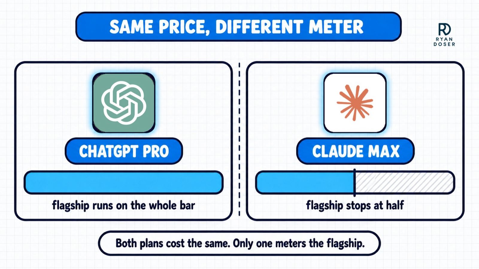 ChatGPT Pro vs Claude Max: the ChatGPT flagship runs on the full usage bar while Claude Max meters Fable at half