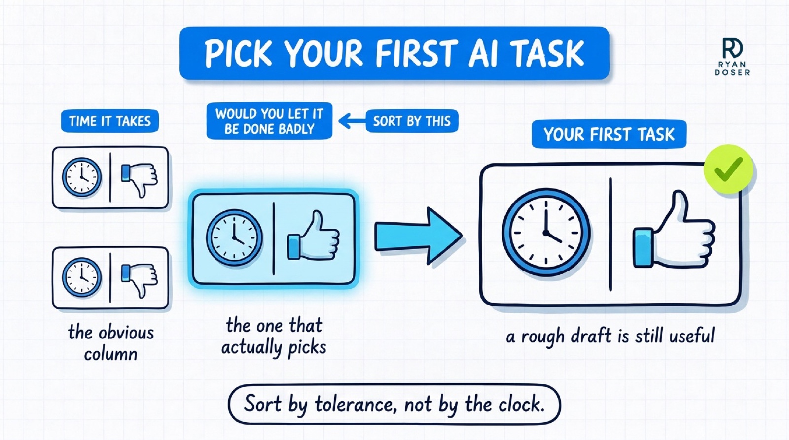 Three task cards sorted by whether you would tolerate the job being done badly, with the middle one chosen as your first AI task