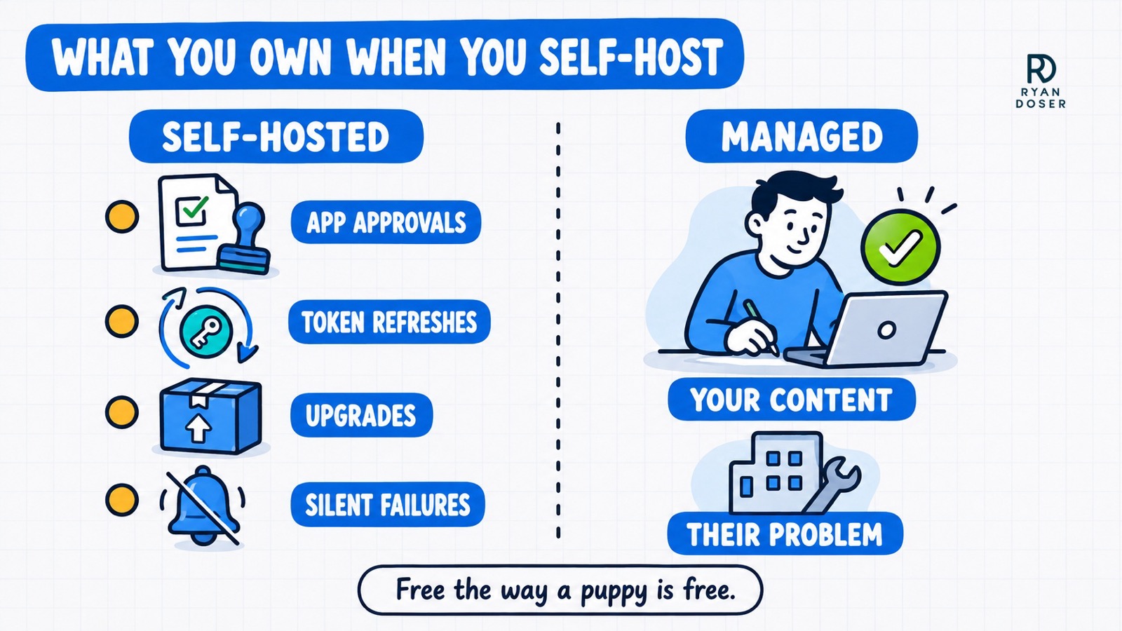 Diagram of what you own when self-hosting Postiz, app approvals, token refreshes, upgrades and silent failures, versus a managed service where you own the content and the rest is their problem