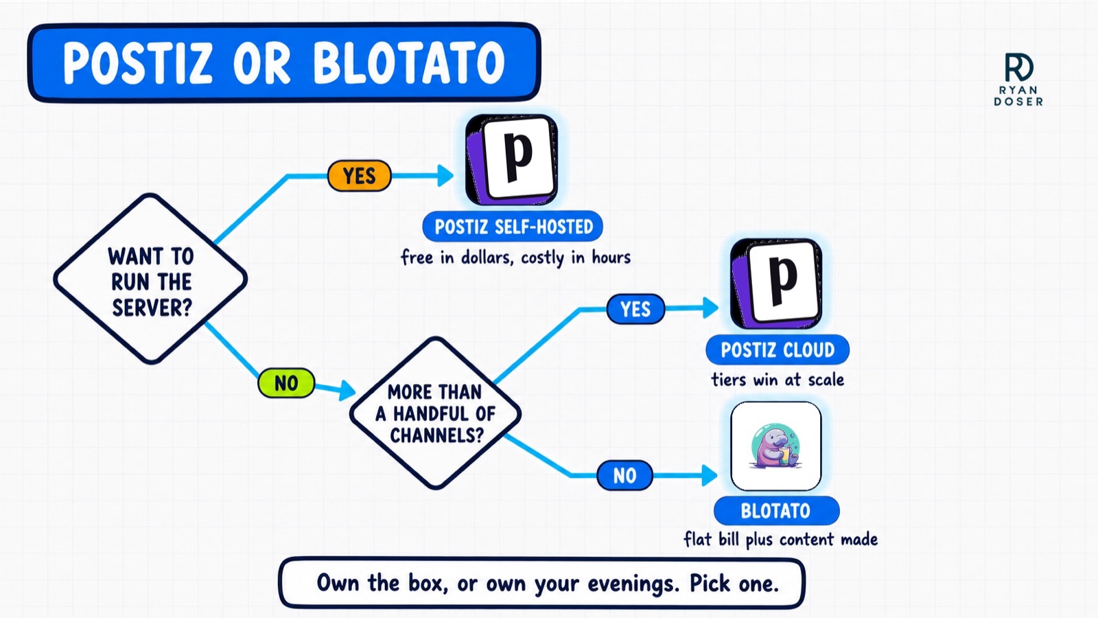 Two-step decision diagram: if you want to run the server choose self-hosted Postiz, otherwise ask whether you run more than a handful of channels and choose Postiz cloud tiers or Blotato's flat bill with content included