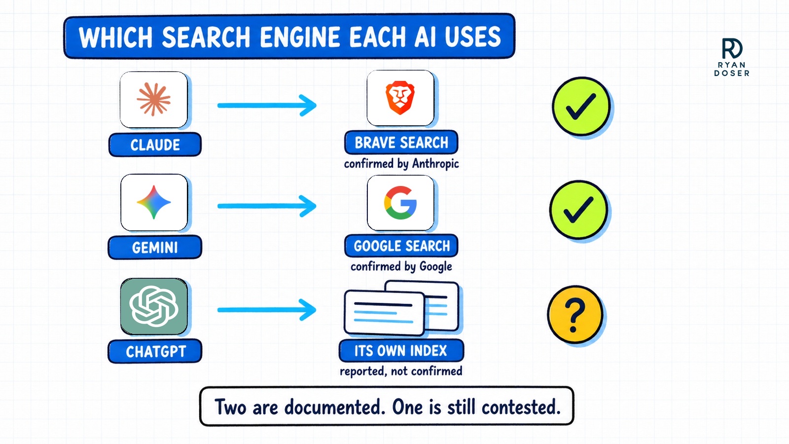 Diagram mapping each AI to its search engine: Claude to Brave Search confirmed by Anthropic, Gemini to Google Search confirmed by Google, ChatGPT to its own index reported but not confirmed