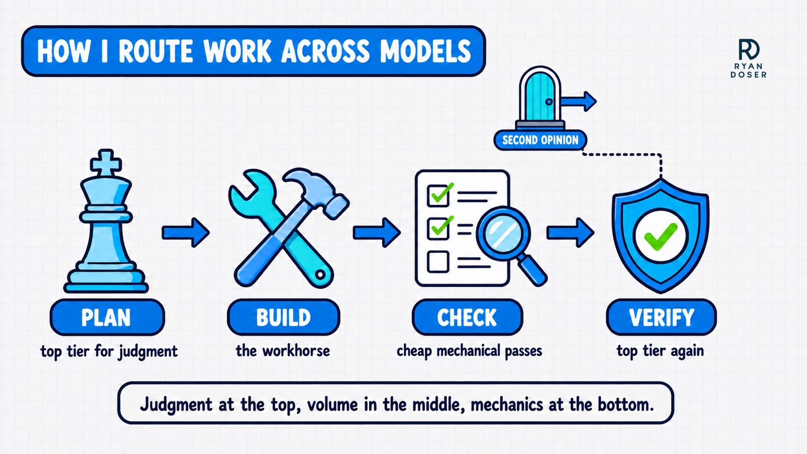 Diagram of routing work across Claude models: plan on the top tier, build on the workhorse, check with cheap mechanical passes, verify on the top tier again, with a second opinion from outside