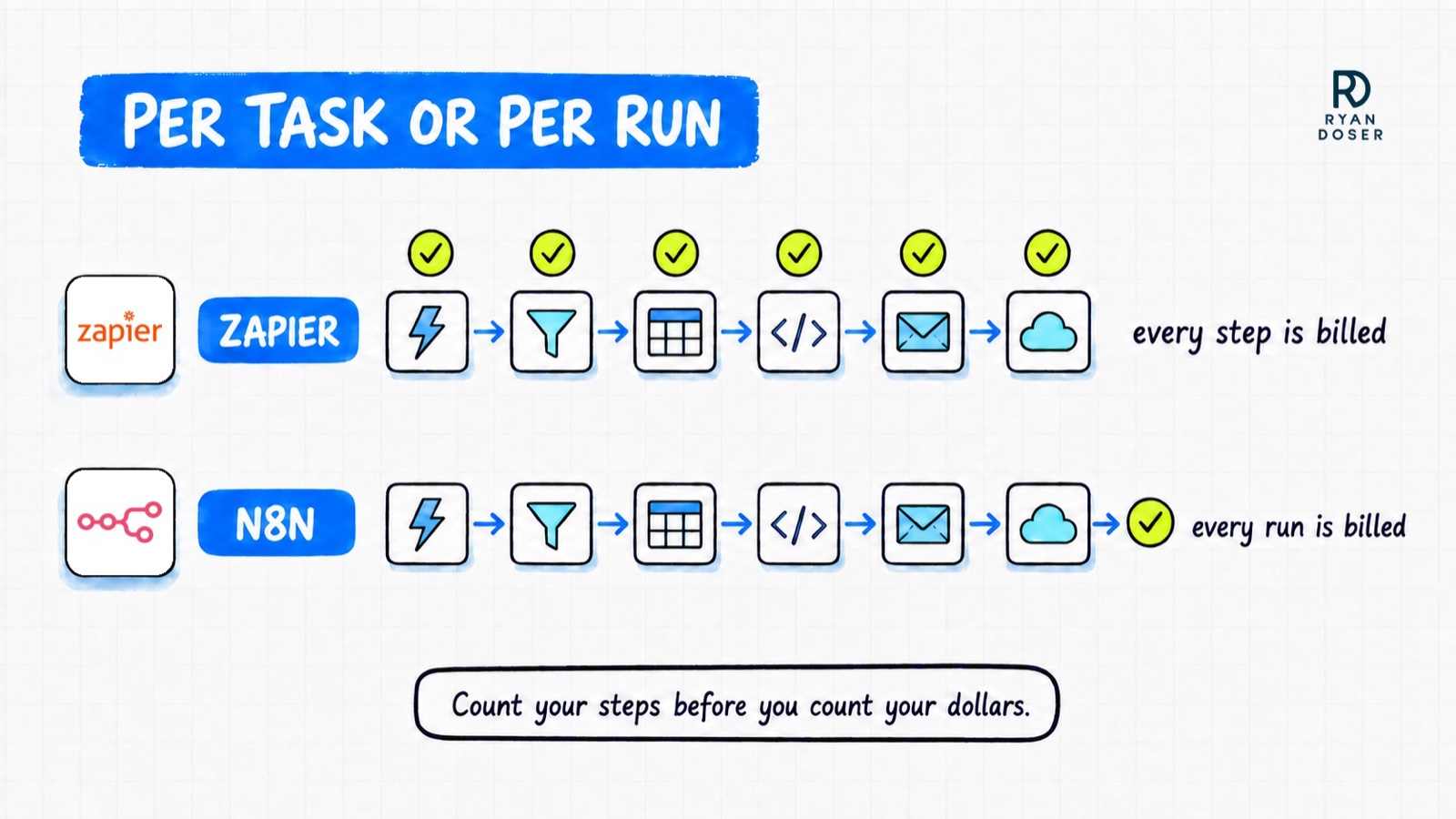 Diagram comparing two identical six-step workflows, Zapier with a coin over every step because each task is billed, and n8n with a single coin because each run is billed