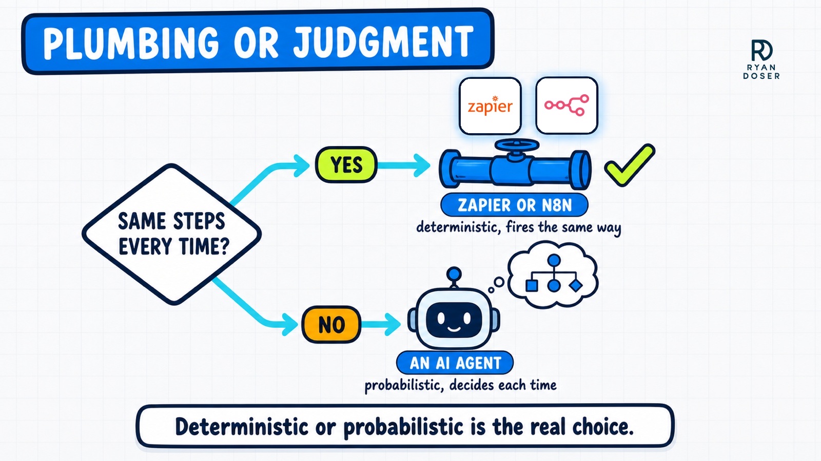 Decision diagram asking whether the steps are the same every time, branching to Zapier or n8n for deterministic plumbing or an AI agent for probabilistic judgment